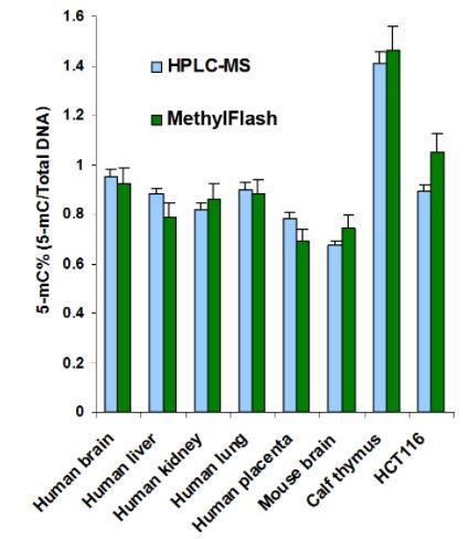 methylflash methylated dna5-mc quantification kit